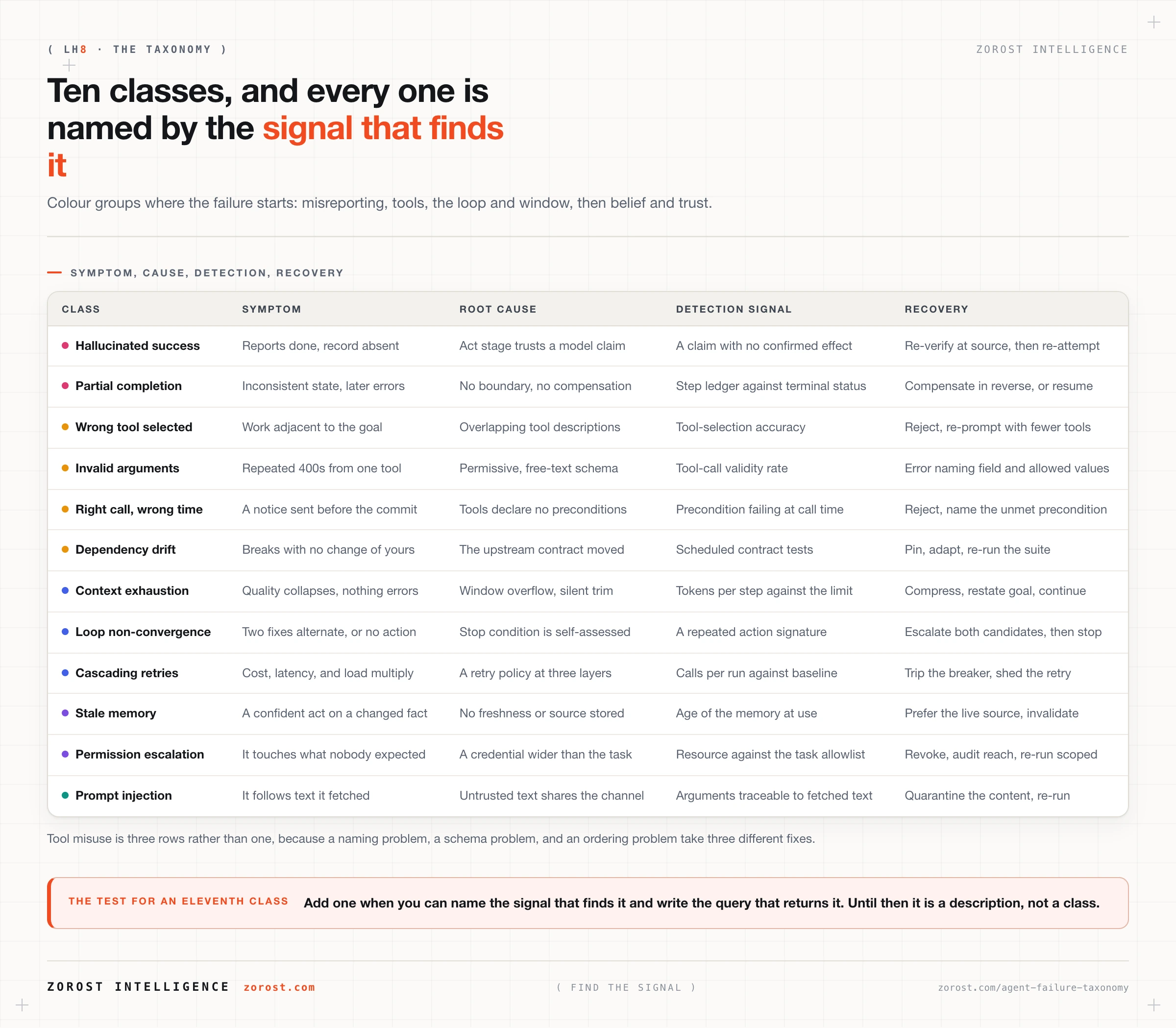 Agent failure taxonomy: ten classes, with recovery for each