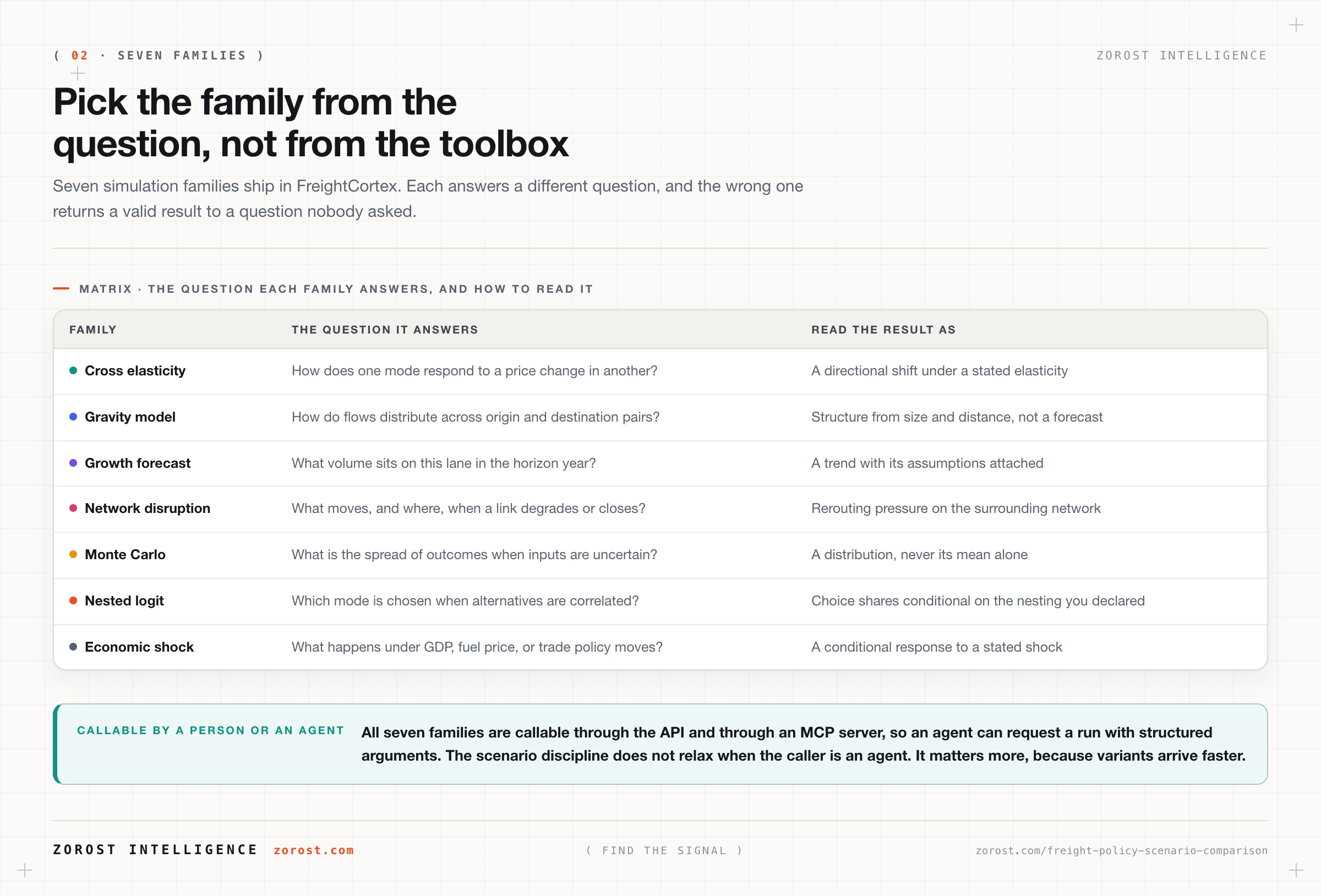 Matrix mapping seven freight simulation families to the policy question each answers and how to read its result.