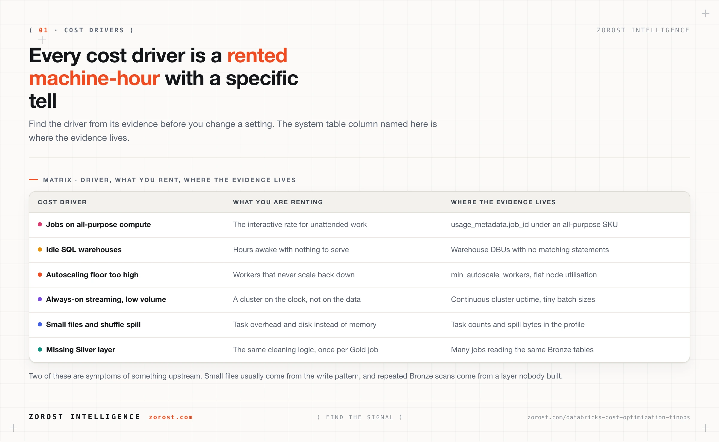 Databricks cost optimization: where the spend goes, and how to fix it