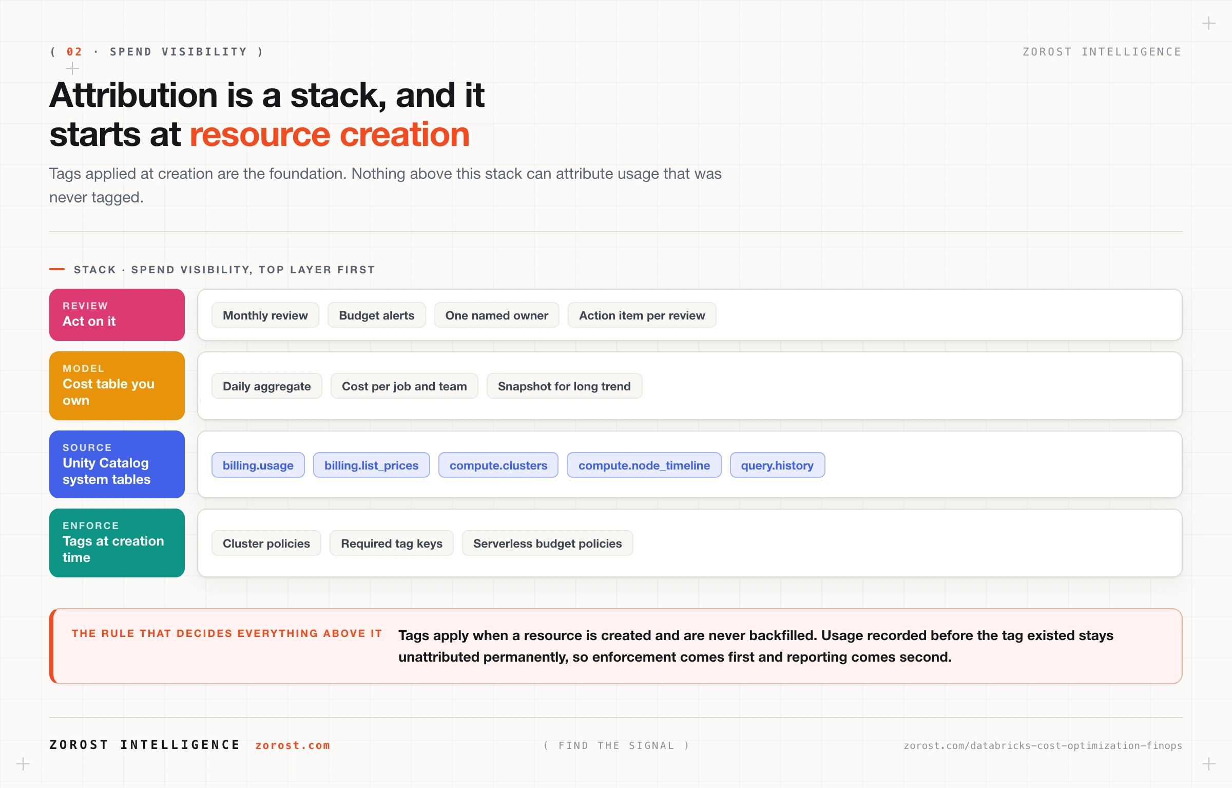 Spend visibility stack running from tag enforcement through system tables to a modelled cost table and alerting.