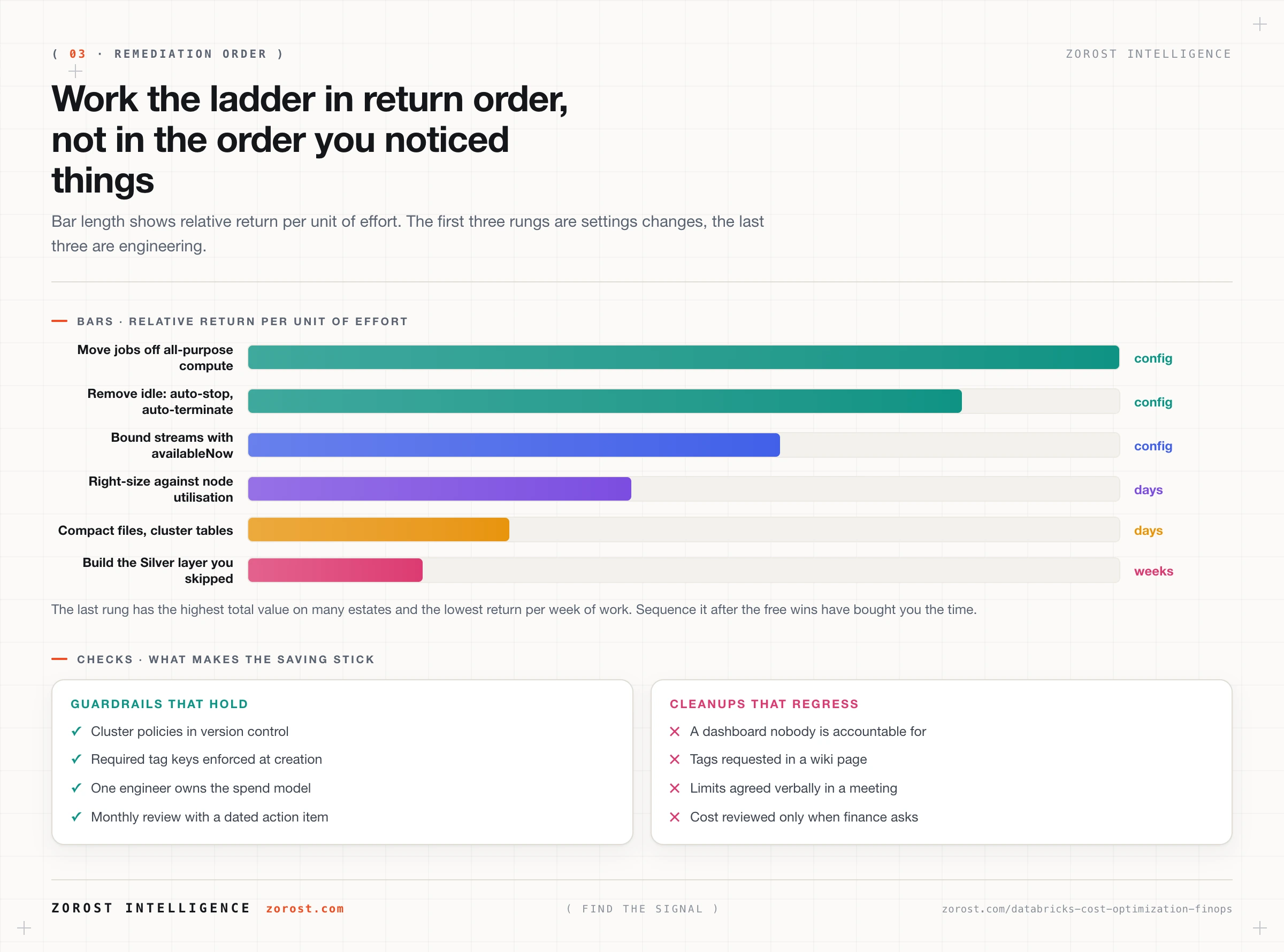 Remediation ladder ordering six lakehouse cost fixes from configuration changes with the highest return down to architecture work.