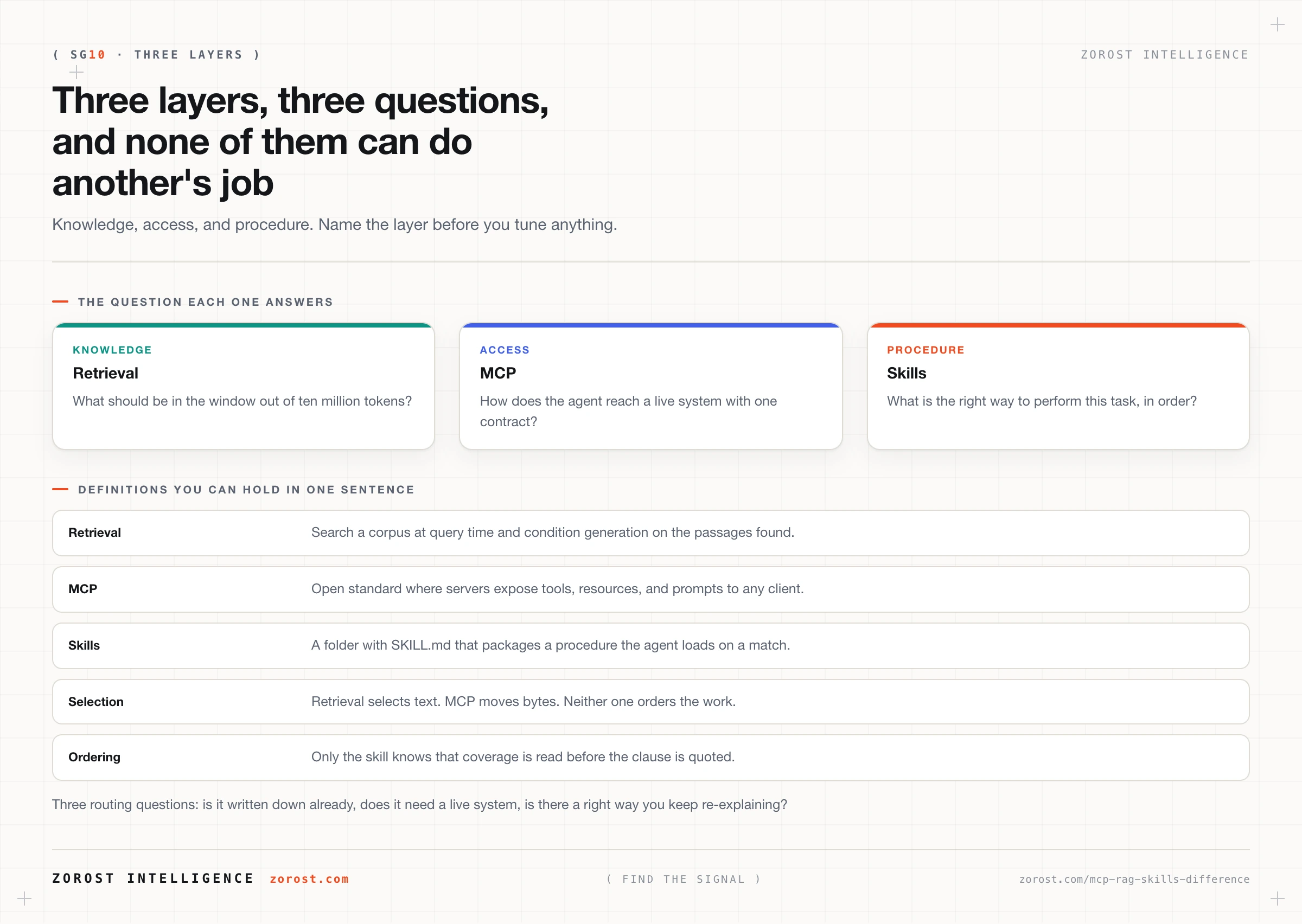 MCP, RAG, and skills solve three different problems