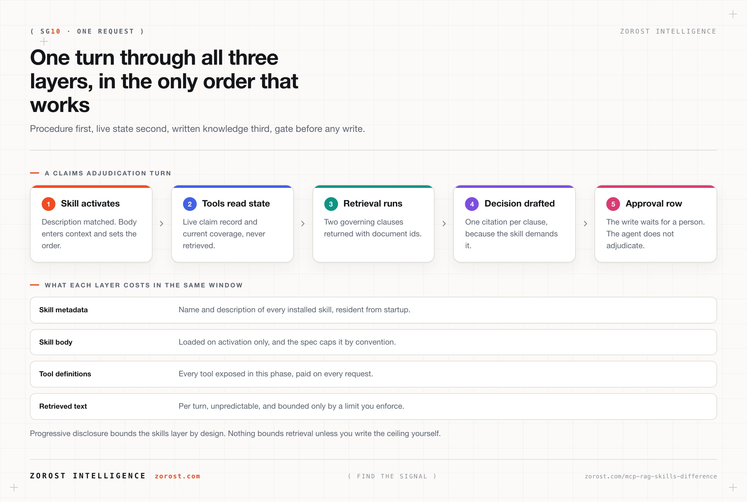 One request moving through the procedure, access, and knowledge layers in order.