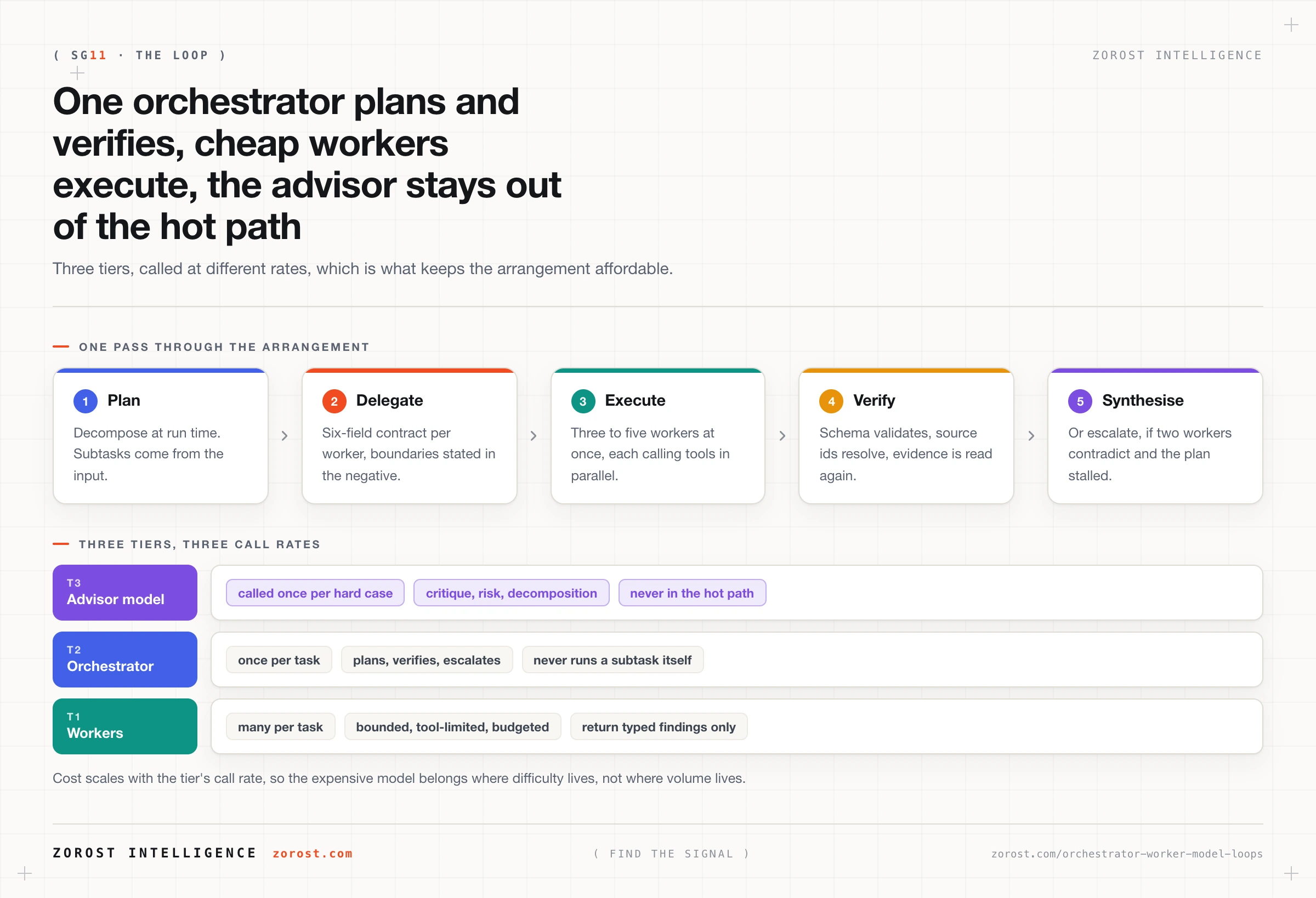 Orchestrator and workers: the model loop that beats one big model