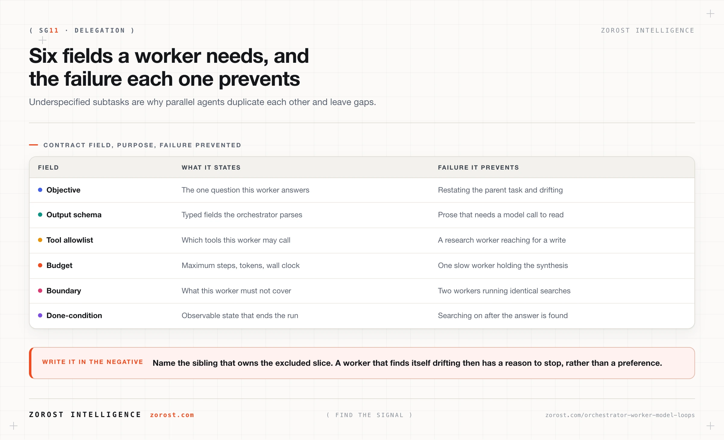 The delegation contract fields, with the failure each one prevents when it is present.