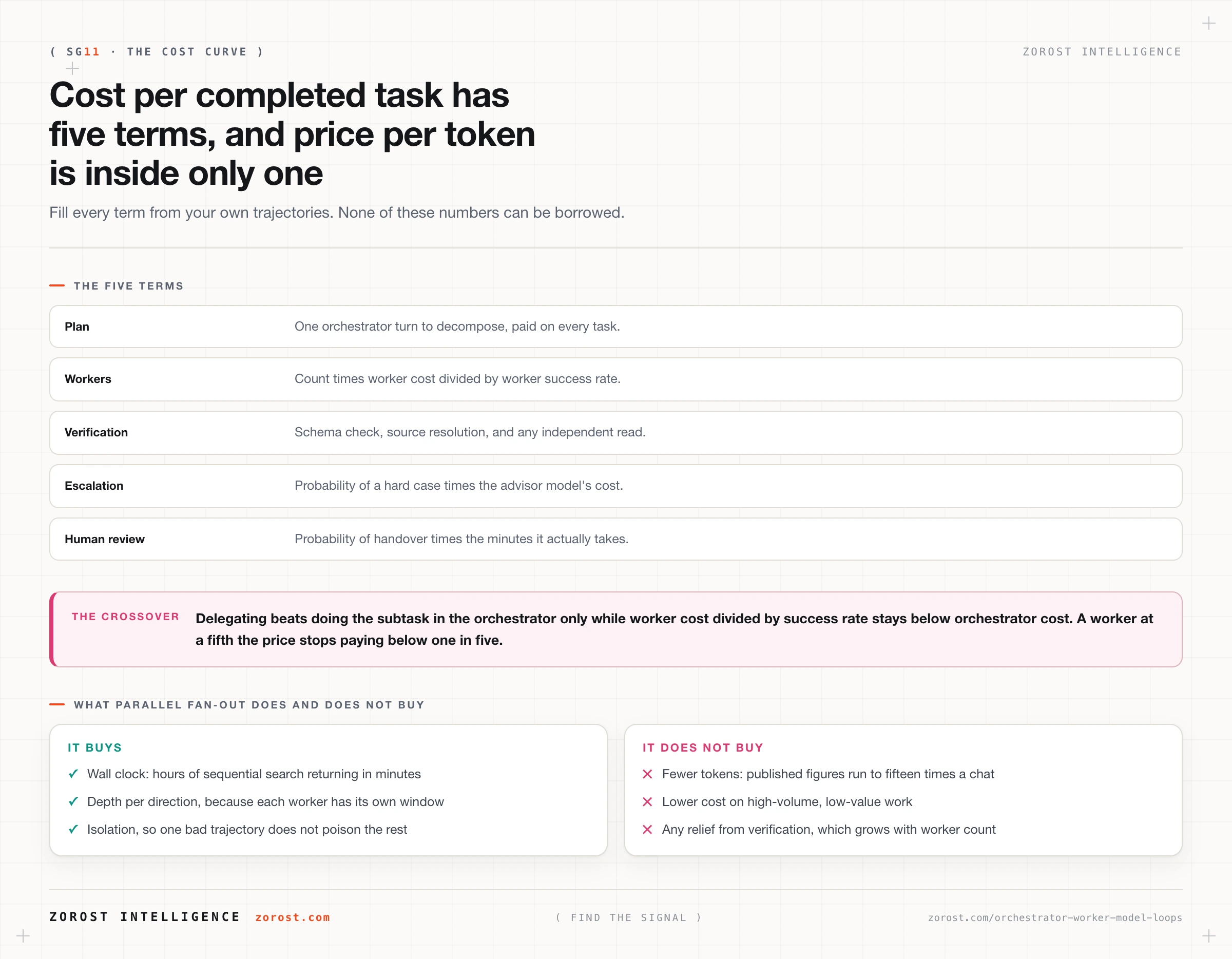 The five terms in cost per completed task, and the crossover where a cheap worker stops being cheap.