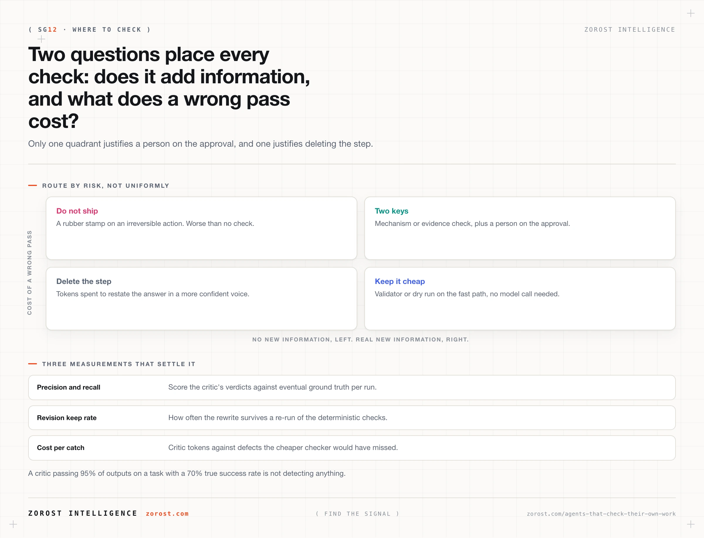 A decision quad placing checks by whether they add information and what a wrong pass costs.