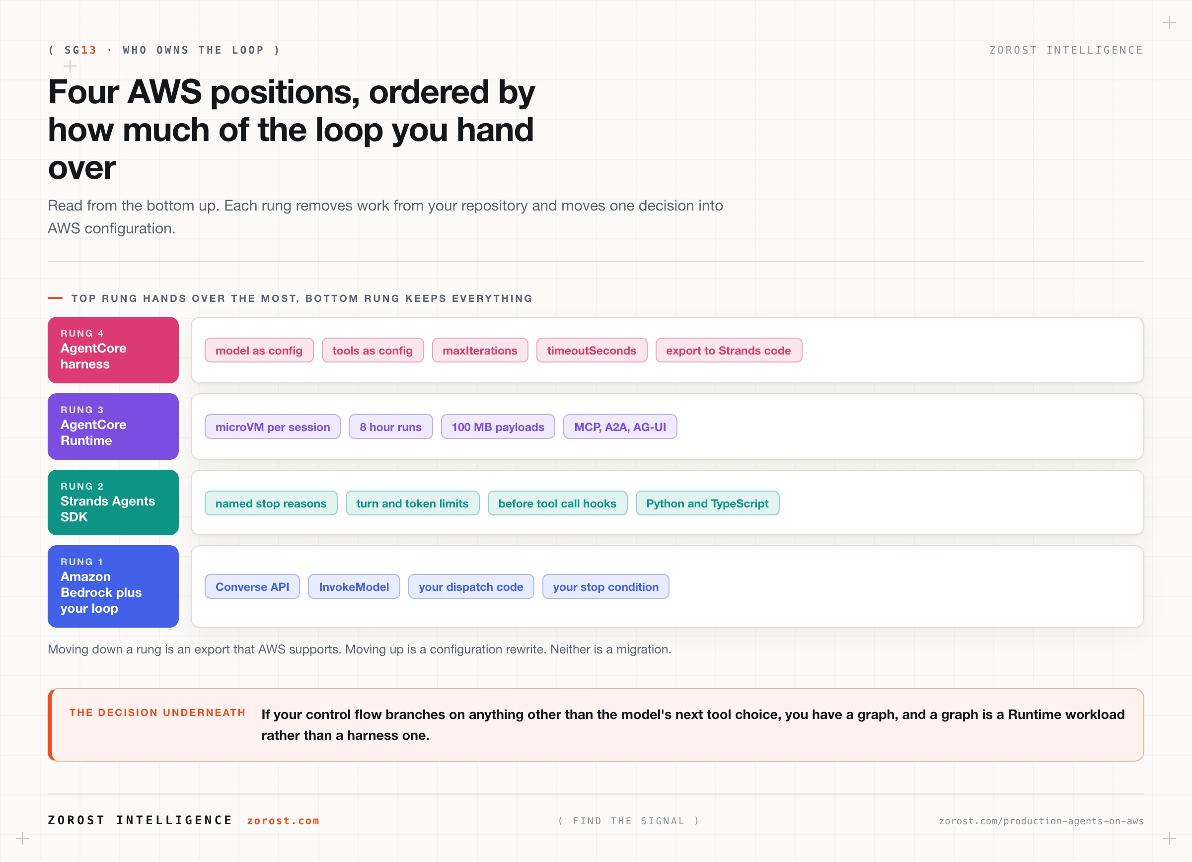 Building production agents on AWS, and the control you keep