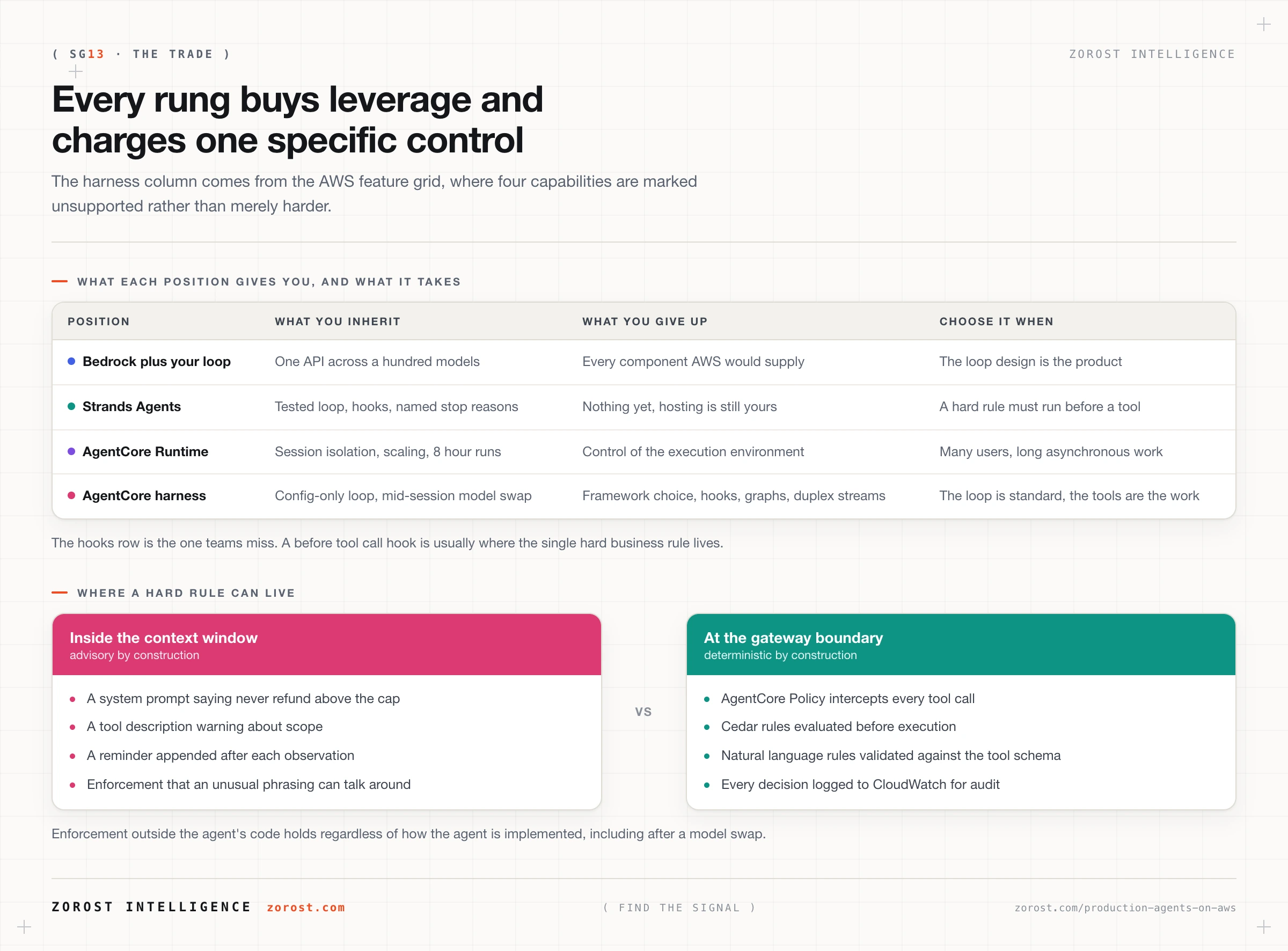 A matrix of what each rung on the AWS agent stack gives you and the specific control it removes.