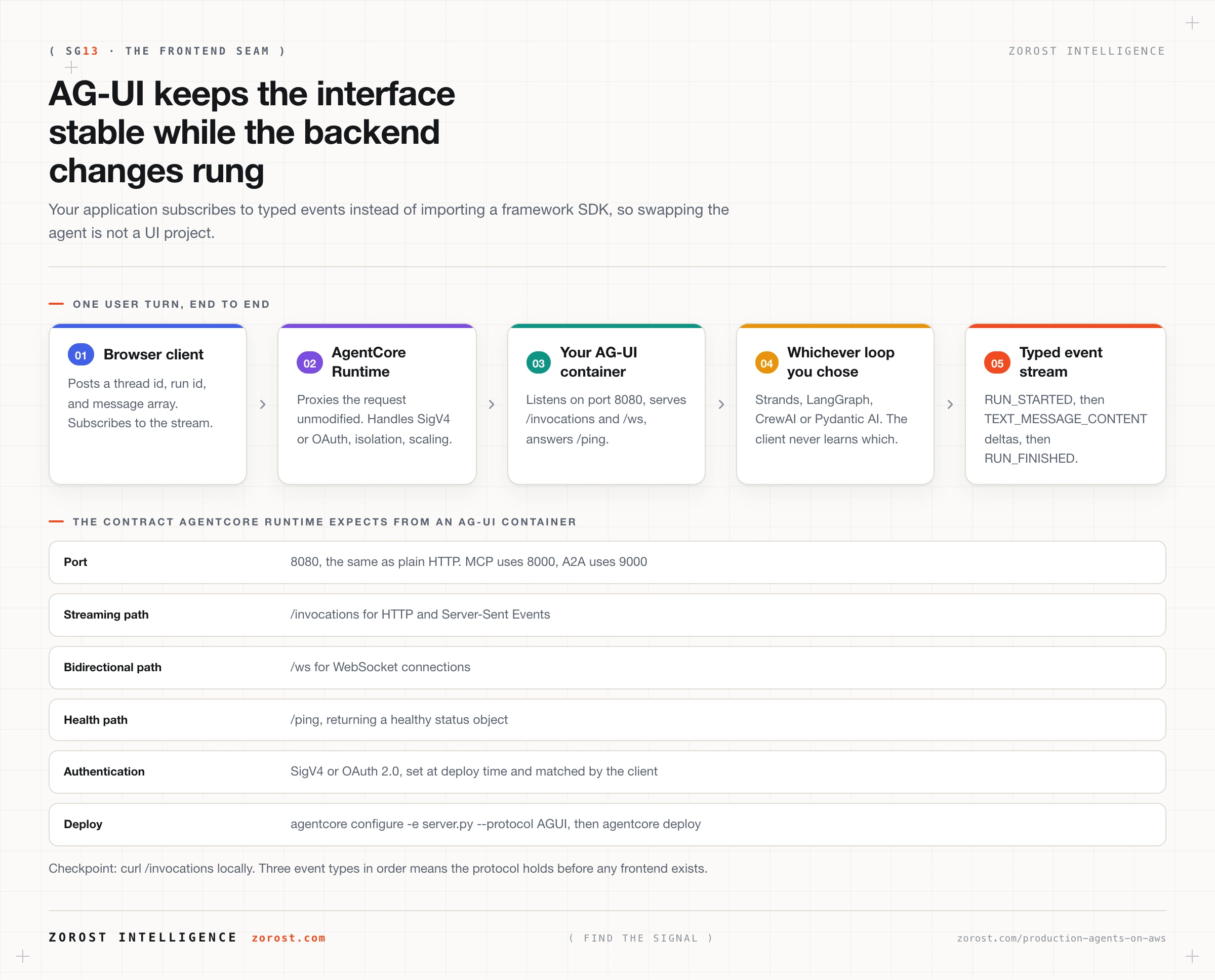 How AG-UI separates the frontend event contract from whichever agent framework runs behind AgentCore Runtime.