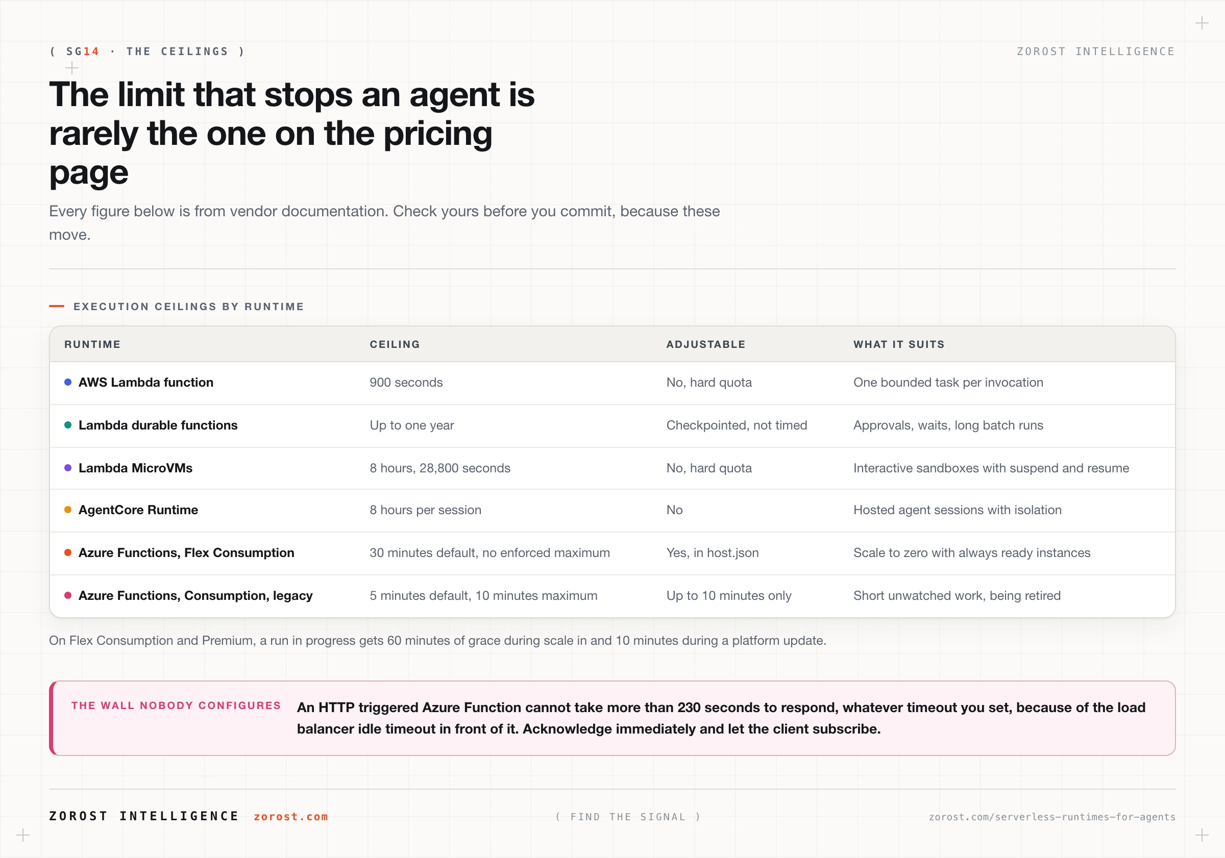 Serverless runtimes for agents, and where the loop lives
