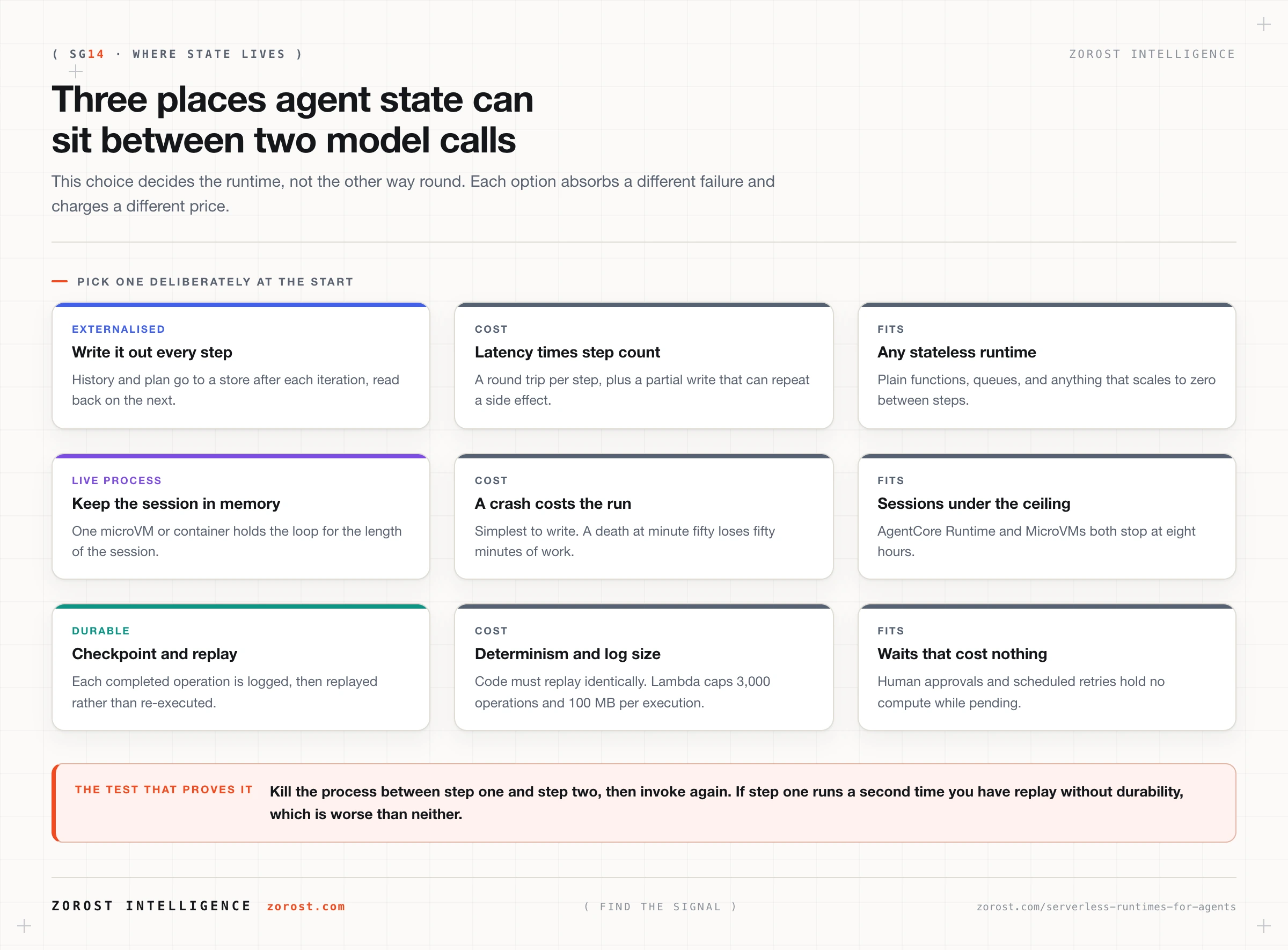 Three places agent state can live between steps, with the failure each one absorbs and the cost each one adds.
