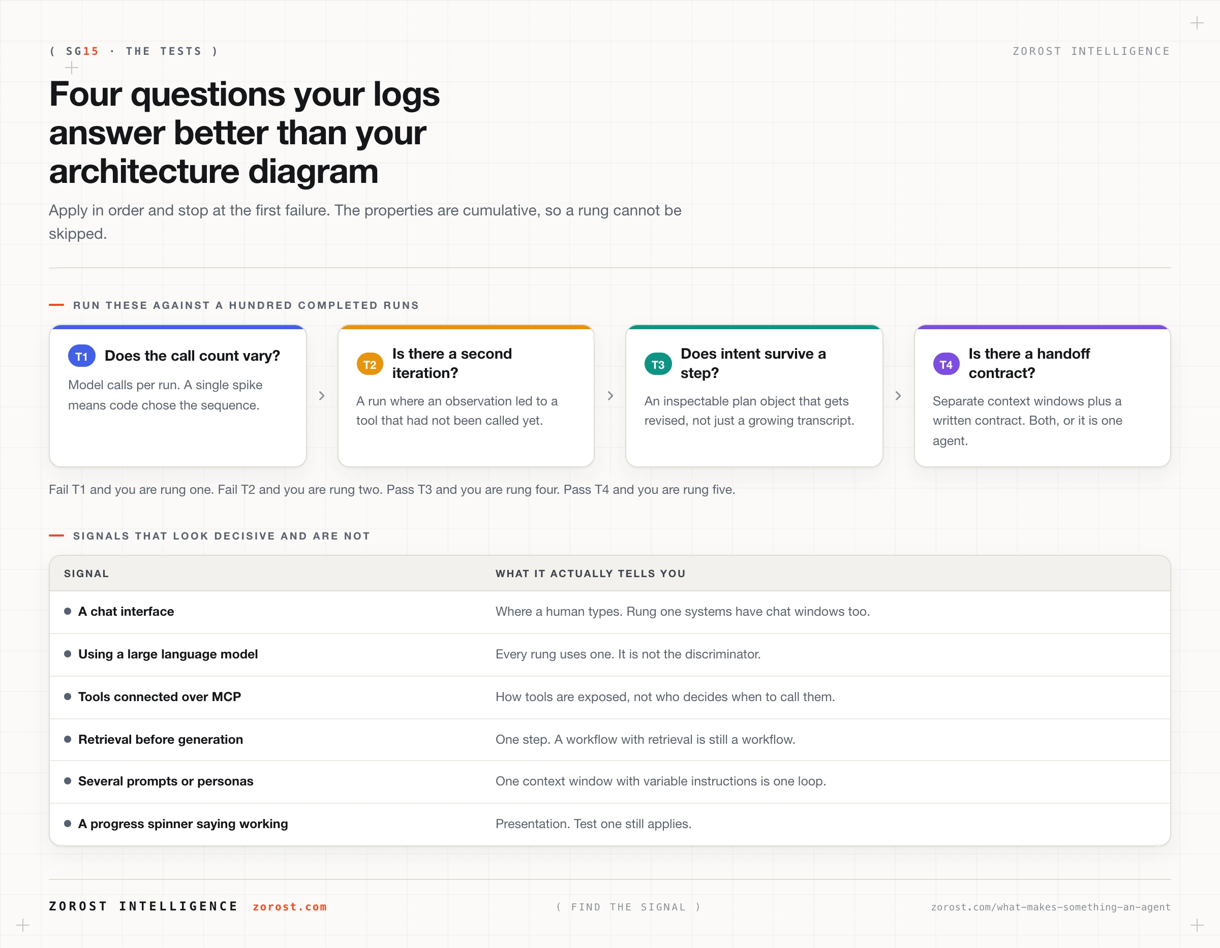 Four sequential tests that place a running system on the capability ladder using only its logs.