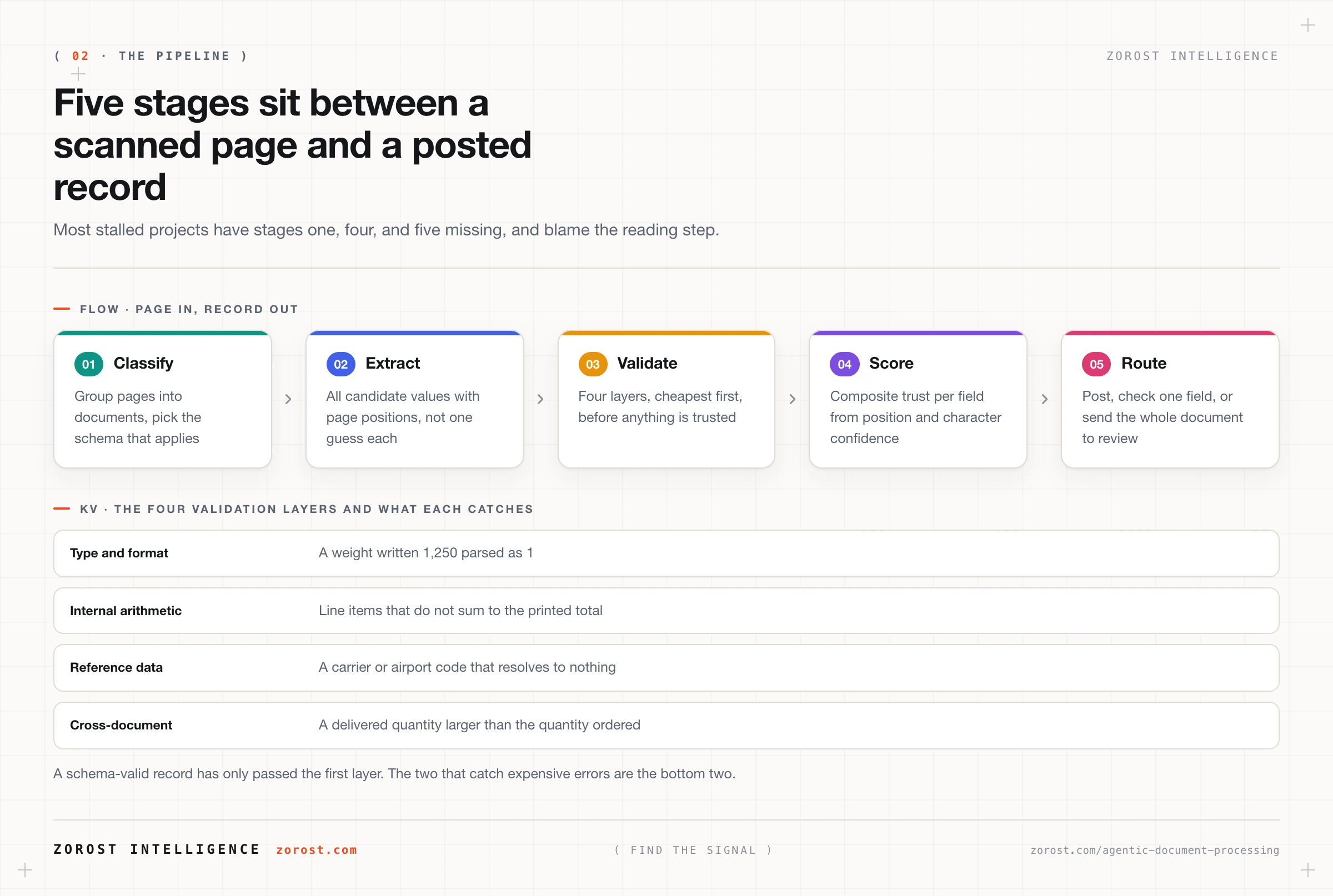 Five stage document pipeline from classification through routing, with the four validation layers that run before a record is trusted.
