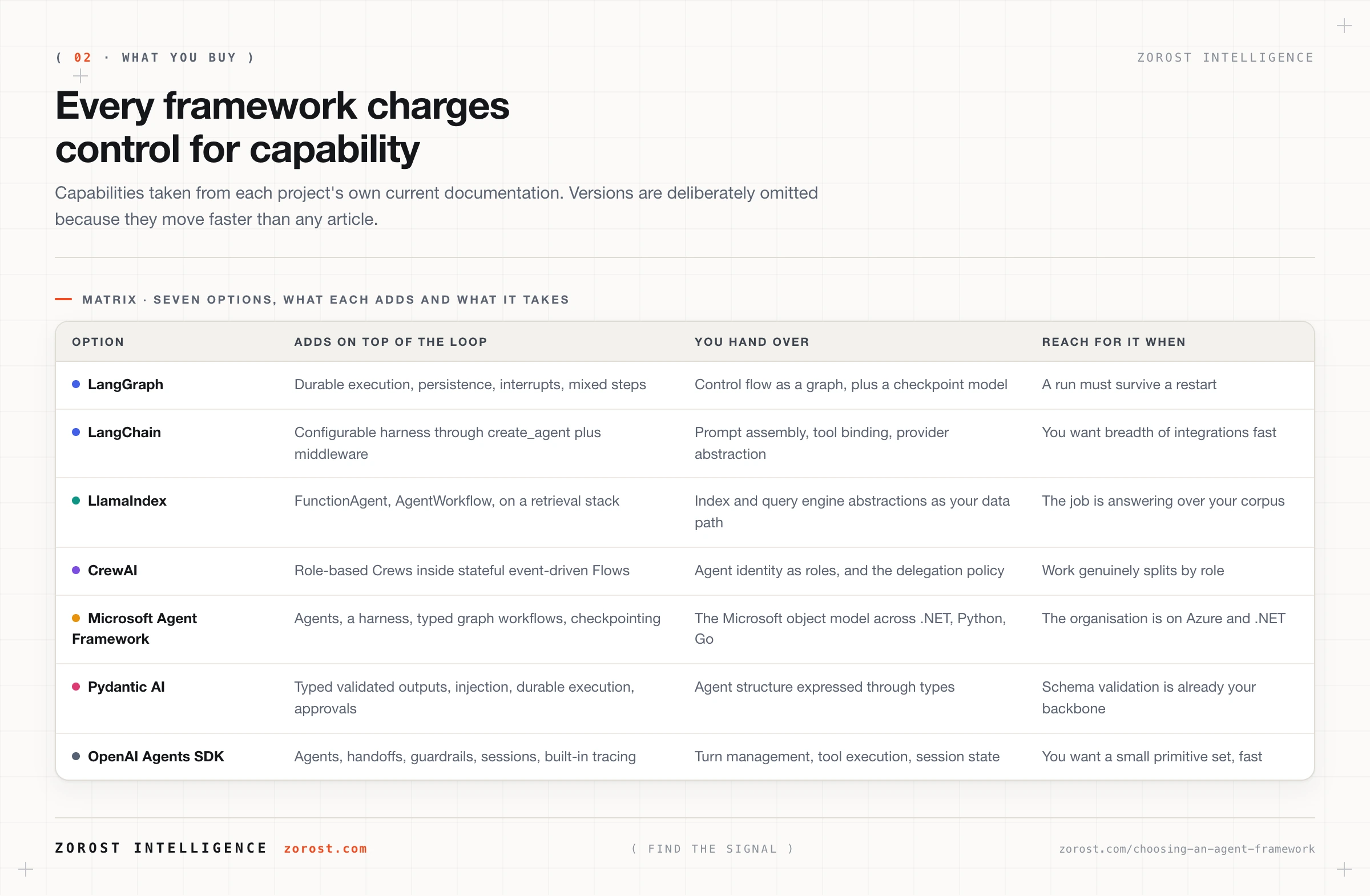 Matrix comparing seven agent frameworks by what each adds to the loop, what you hand over, and the condition that makes it the right choice.