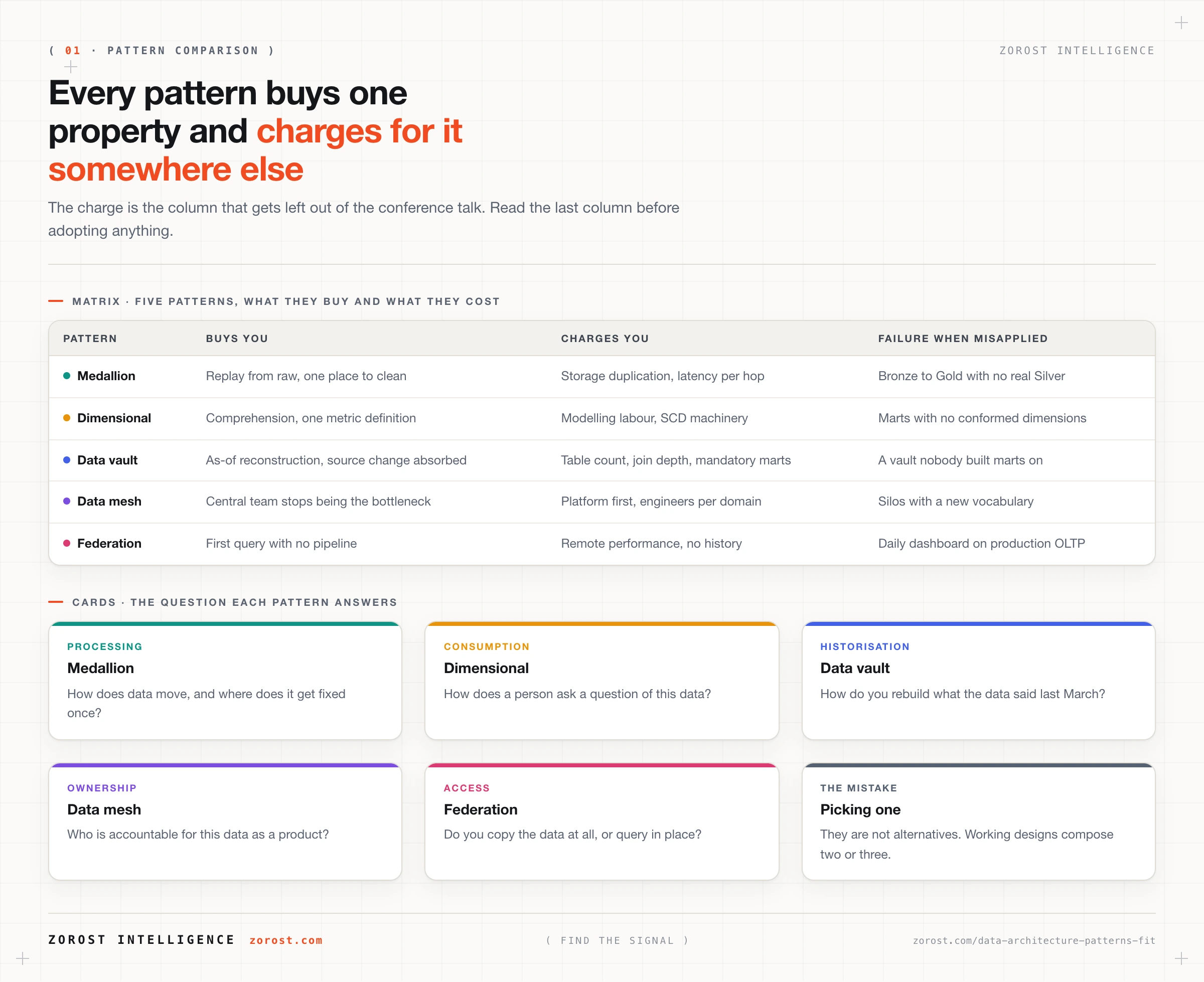 Data architecture patterns: choosing by fit, not by fashion