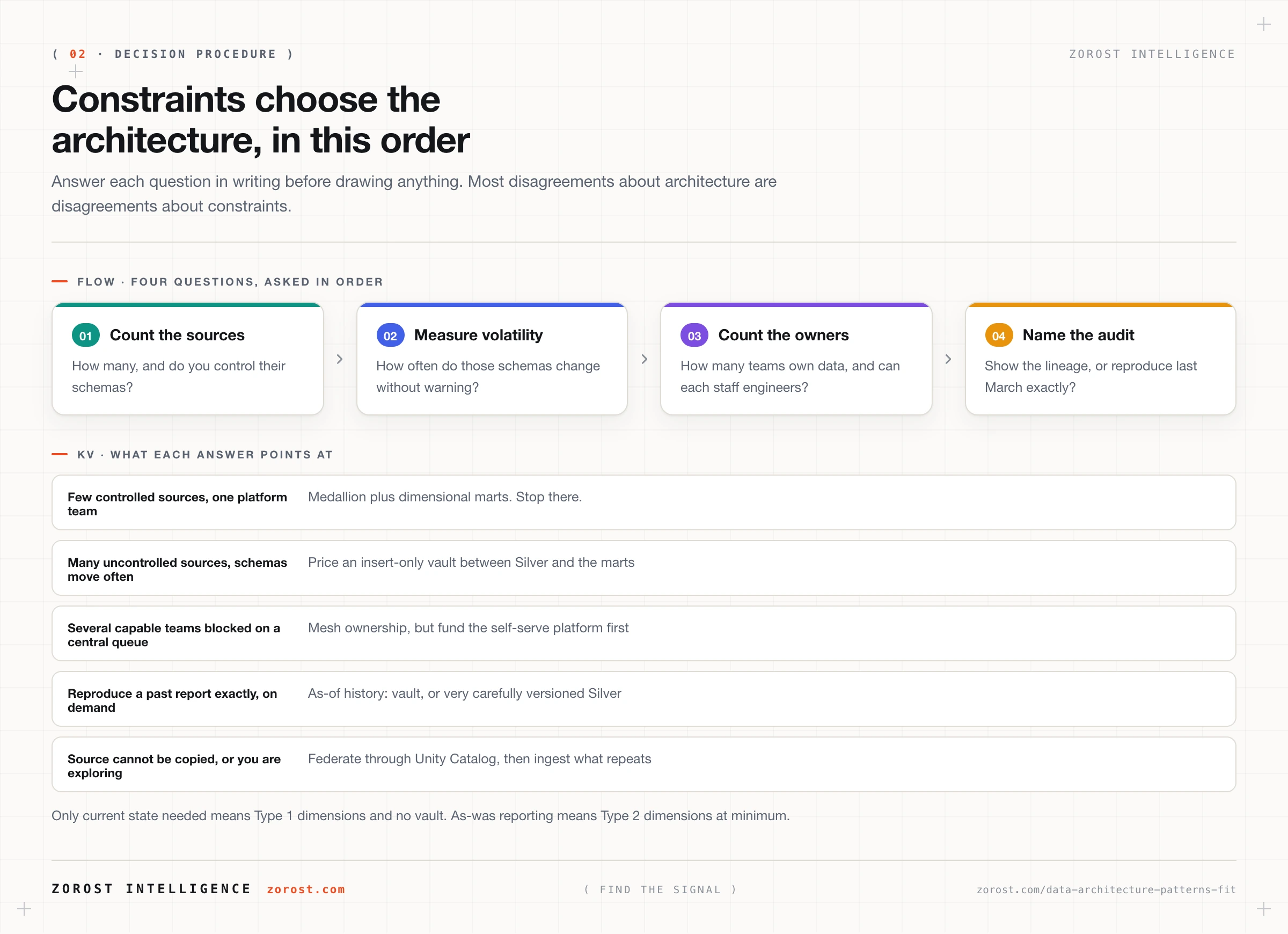 Decision flow moving from source count and ownership through audit requirements to a composed architecture.