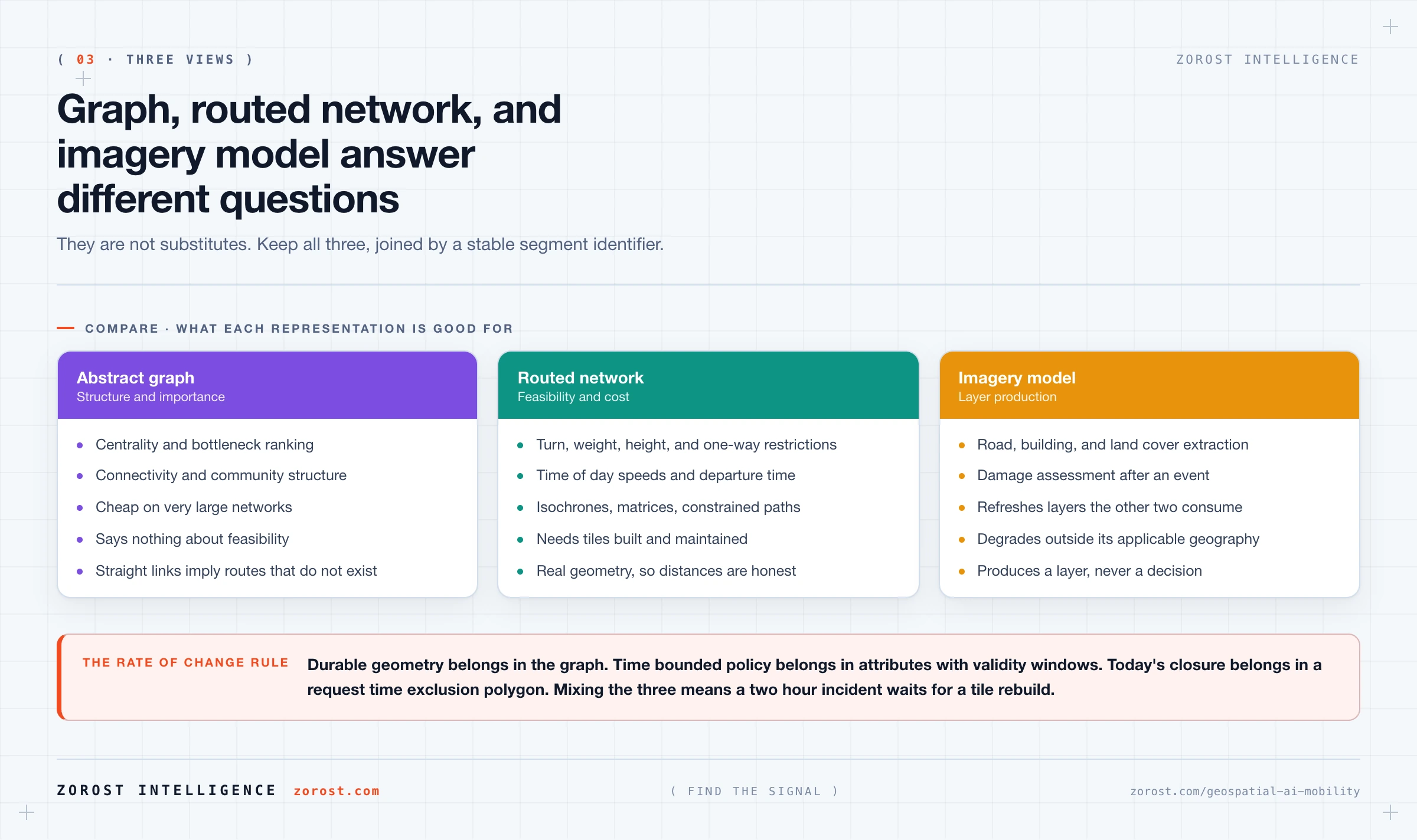 Three views of the same network compared: abstract graph, routed network, and imagery model, with the questions each answers.
