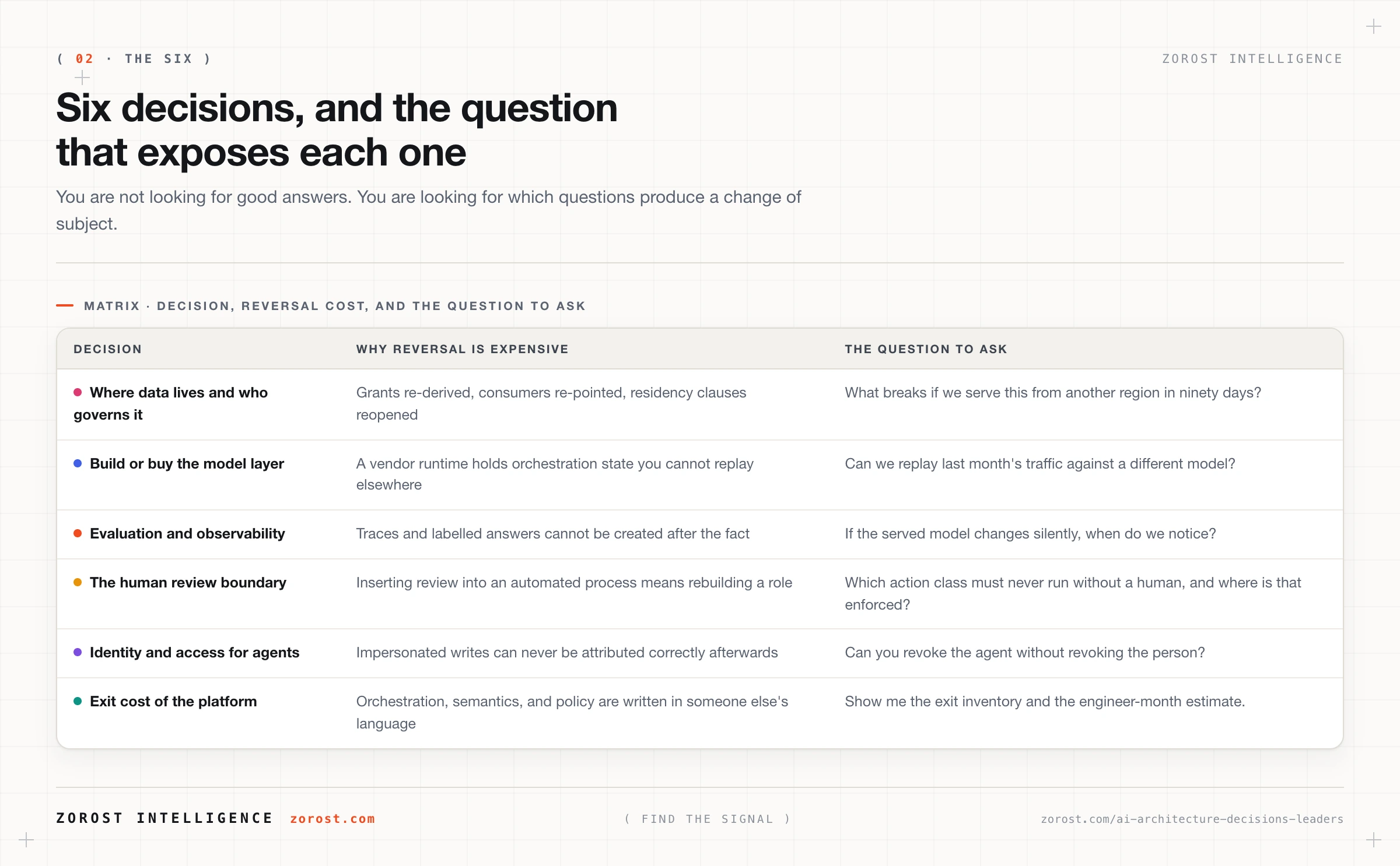 Matrix of the six decisions with the reason reversal is expensive and the question to ask the team.