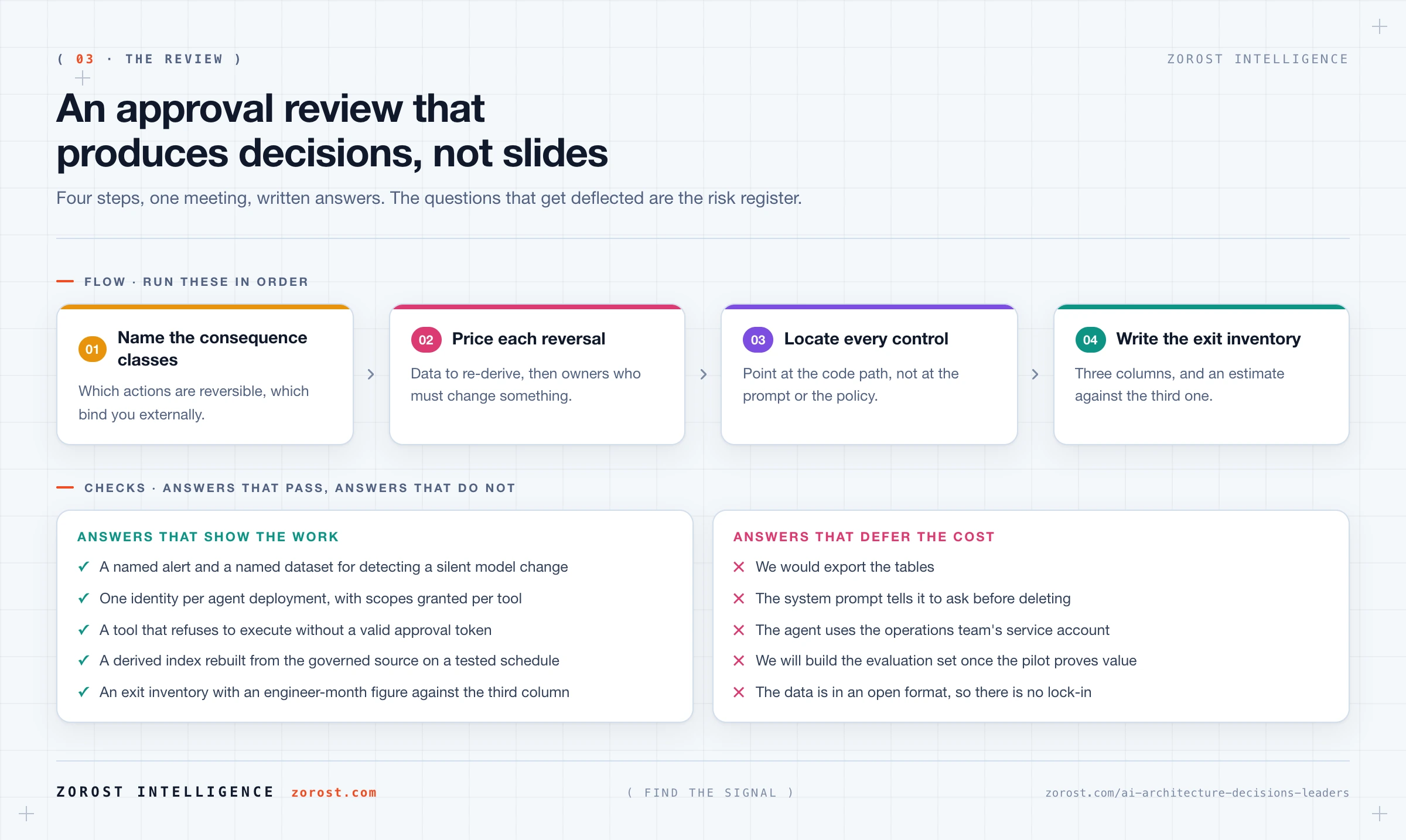 Four-step sequence for an approval review, from naming consequence classes to pricing the exit inventory.