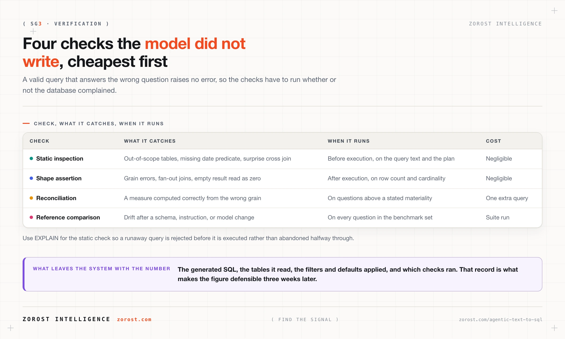 Four verification checks ordered by cost, and what each catches before an answer is returned.