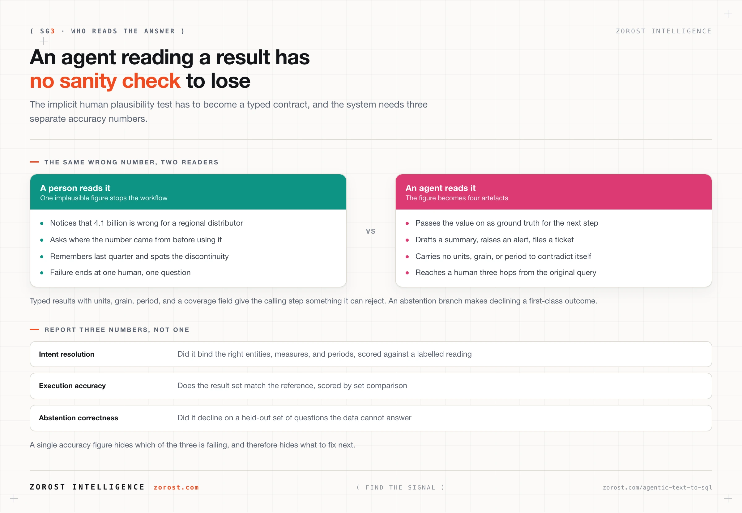 A person reading a query result against an agent reading it, and the three metrics that keep both honest.