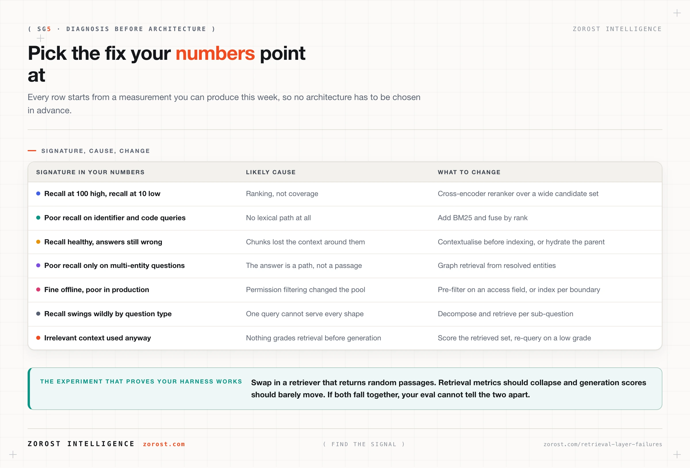 A diagnostic table mapping each measured retrieval signature to the change that fixes it.