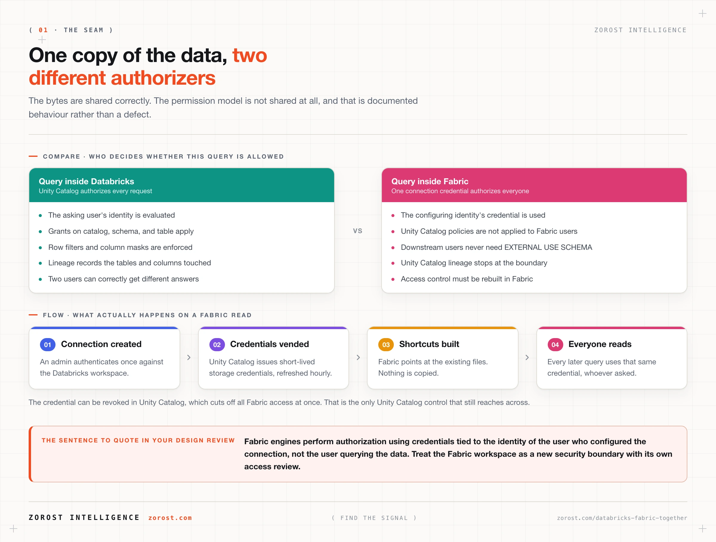 Databricks and Fabric together: where governance leaks