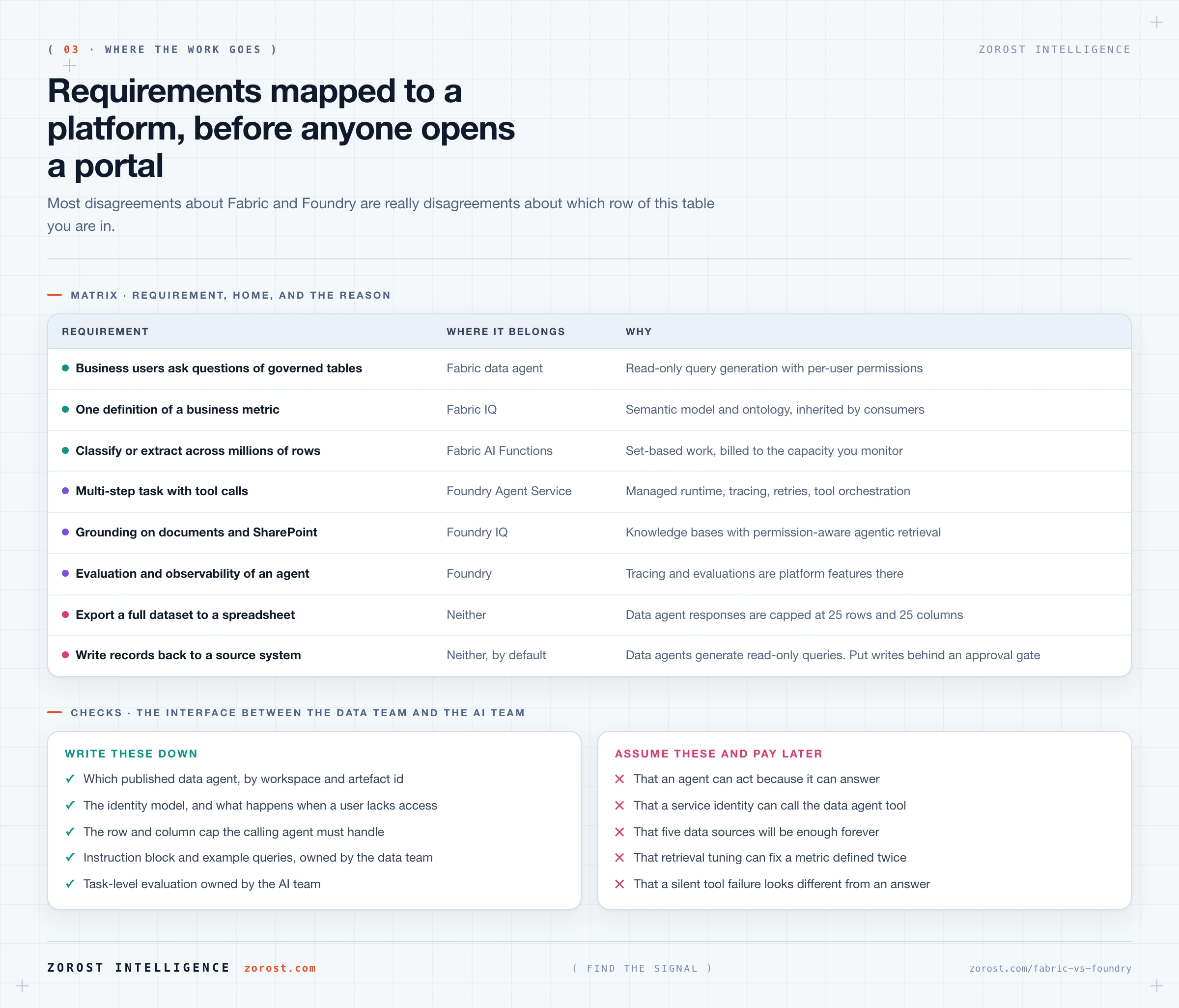 Matrix mapping common requirements to whether the work belongs in Fabric, in Foundry, or in both.