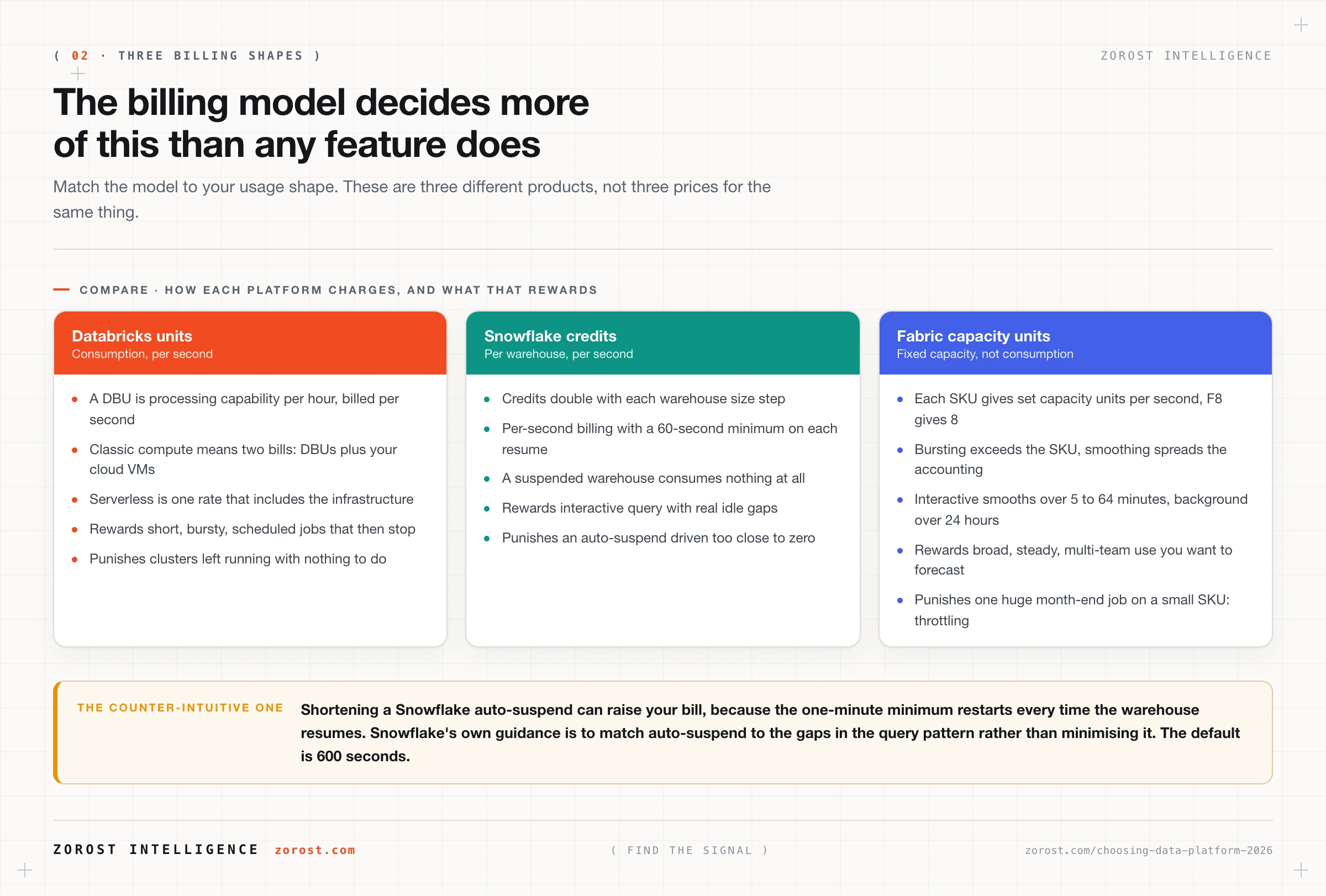 Comparison of the three billing models showing which usage shape each one favours and where each one punishes you.