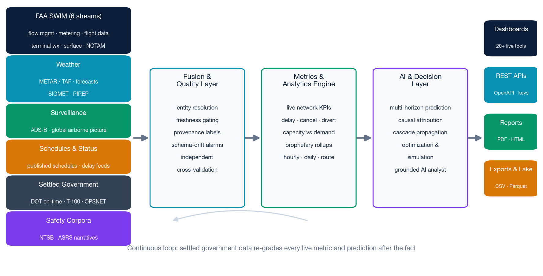 AeroFarr Is Live, Disruption Intelligence That Explains Itself
