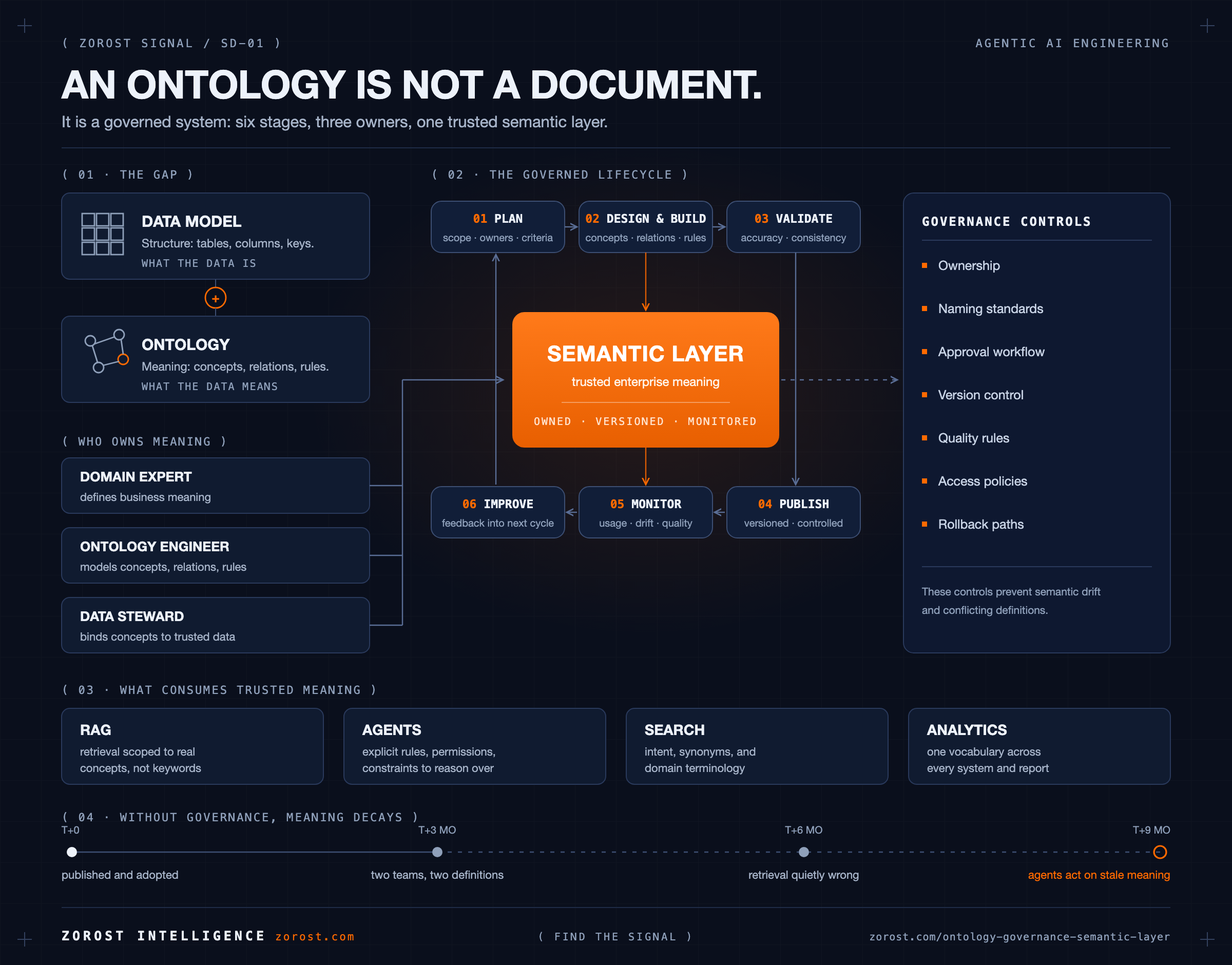 The enterprise ontology lifecycle: six governed stages with named owners, the governance controls that hold them together, and the semantic layer they produce for RAG, agents, and analytics.